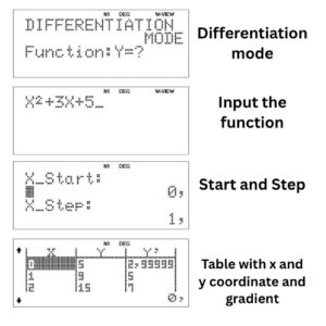 steps to find gradient and points of a function
